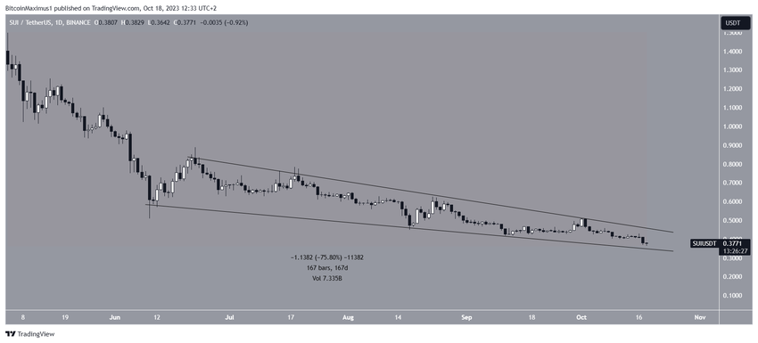 SUI Price Movement