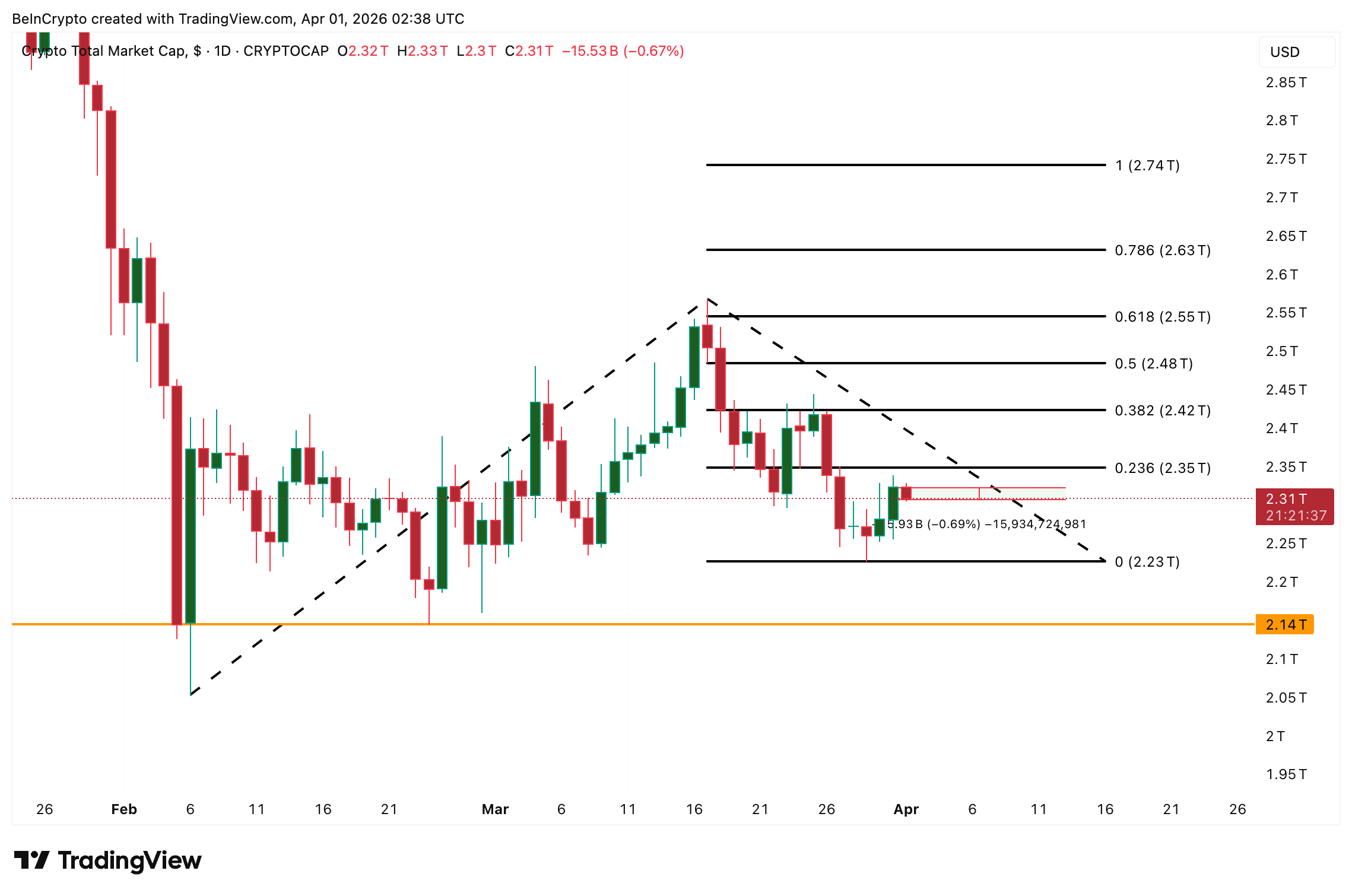 TOTAL Crypto Market Cap Analysis