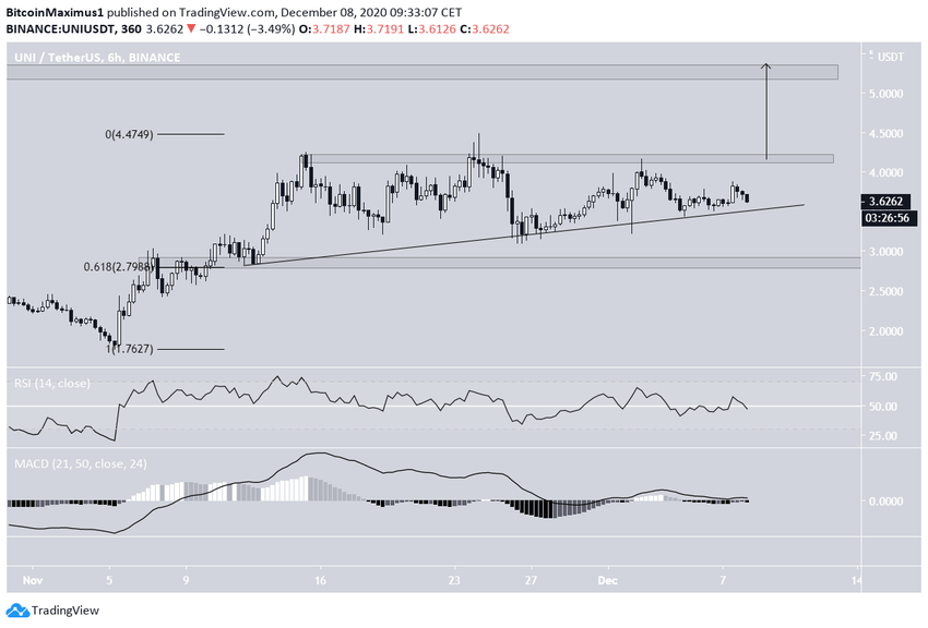 UNI Possible Breakout
