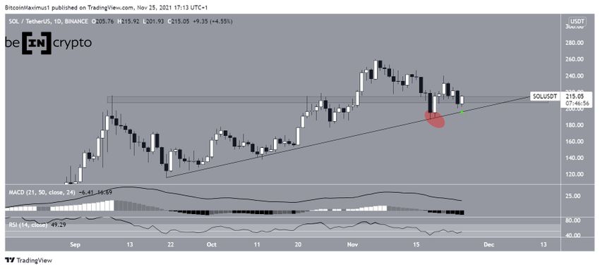 Solana - wykres dzienny