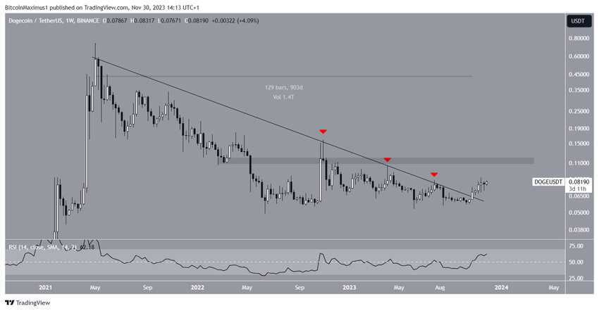DOGE/USDT Weekly Chart