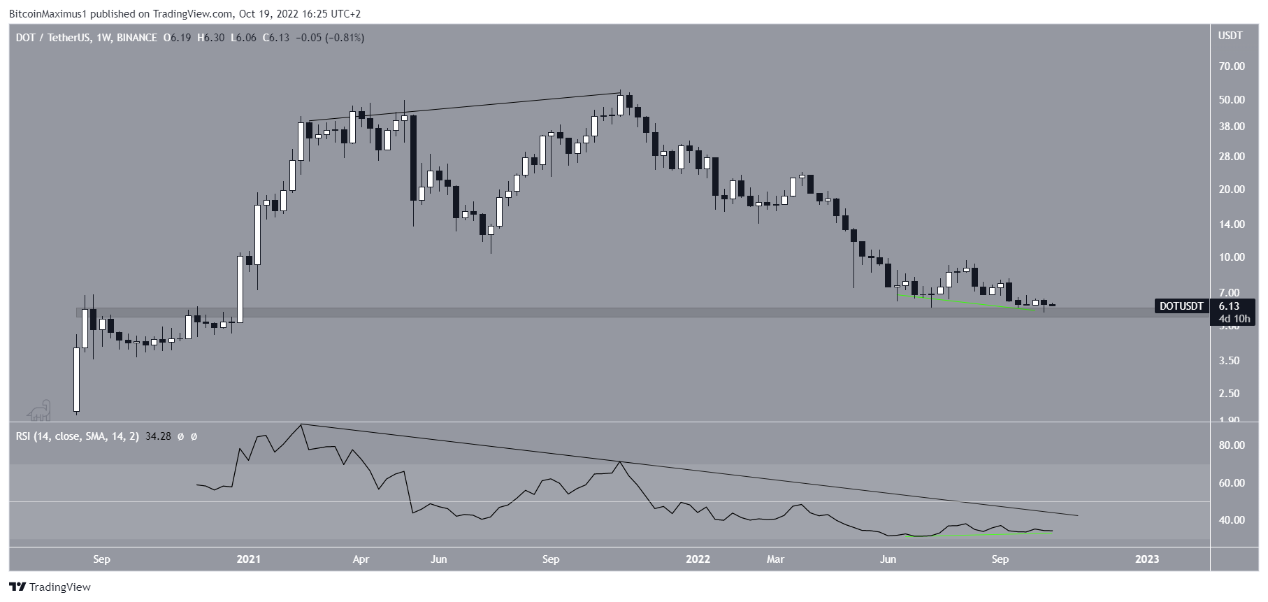 DOT price Weekly movement