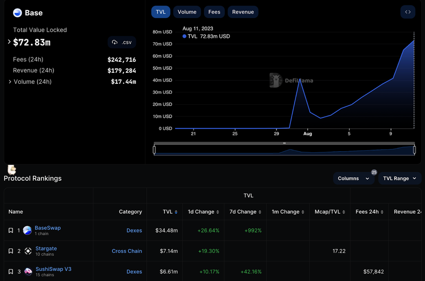Base Total Value Locked. Source: DefiLlama