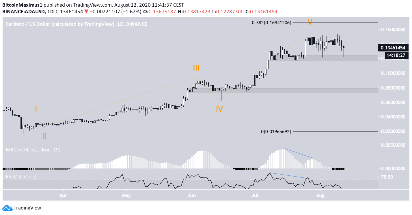 ADA Five Wave Formation