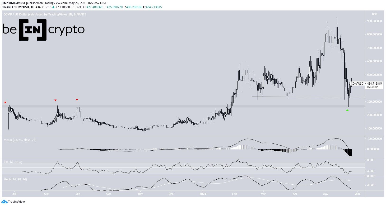 COMP Long-Term Movement