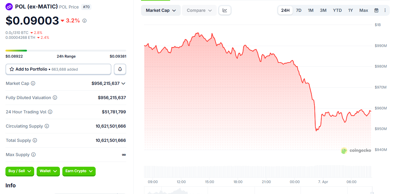 Polygon (POL) Price Performance