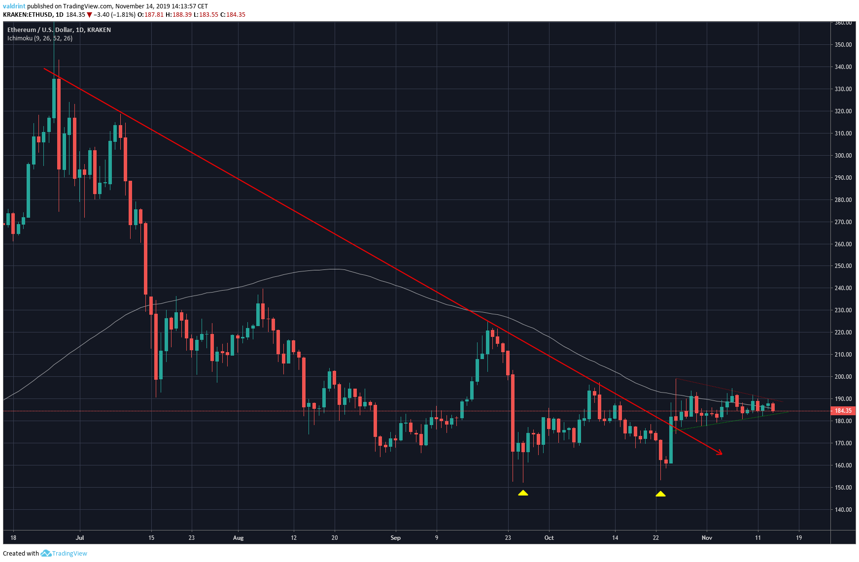 Ethereum Double Bottom