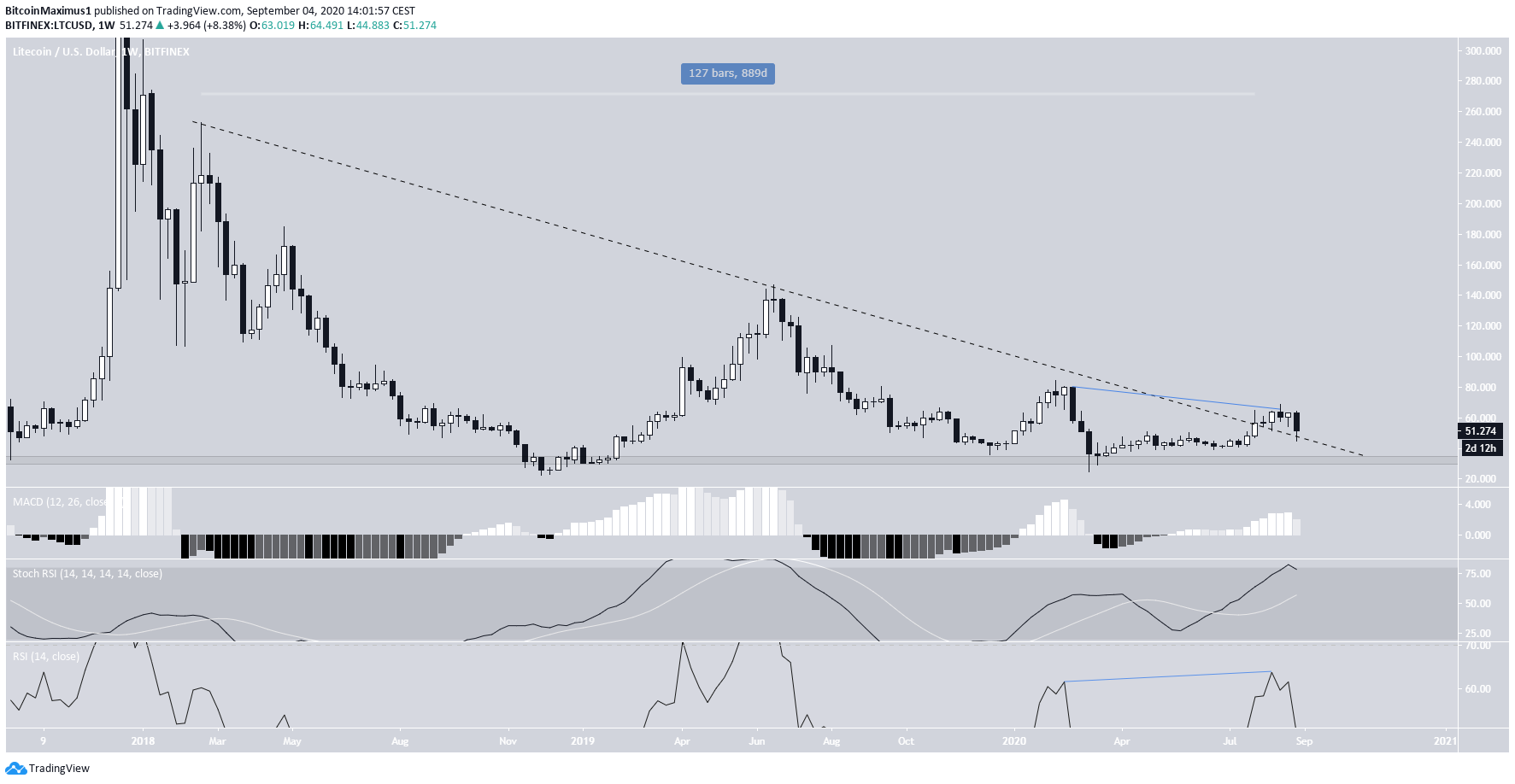 Litecoin Descending Resistance Line