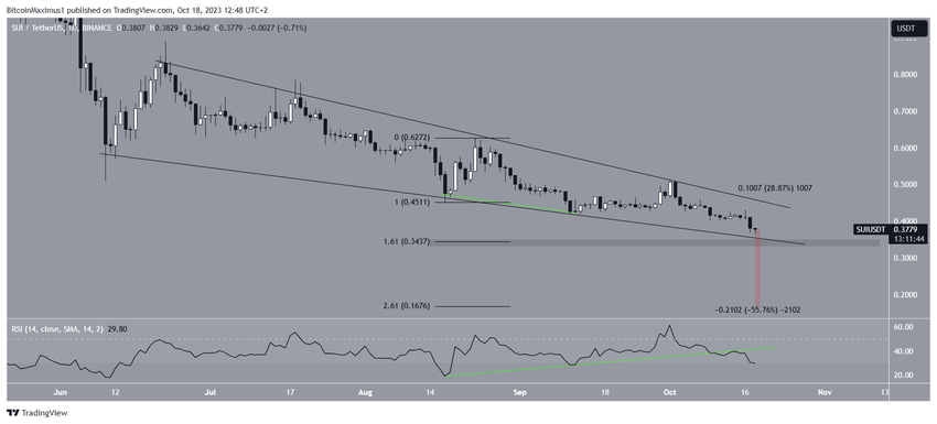 SUI Price Prediction