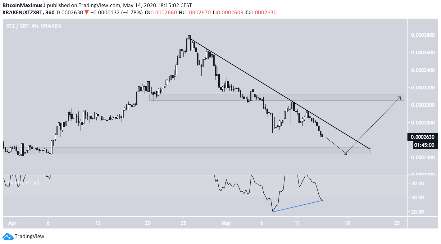 Tezos Descending Resistance Line