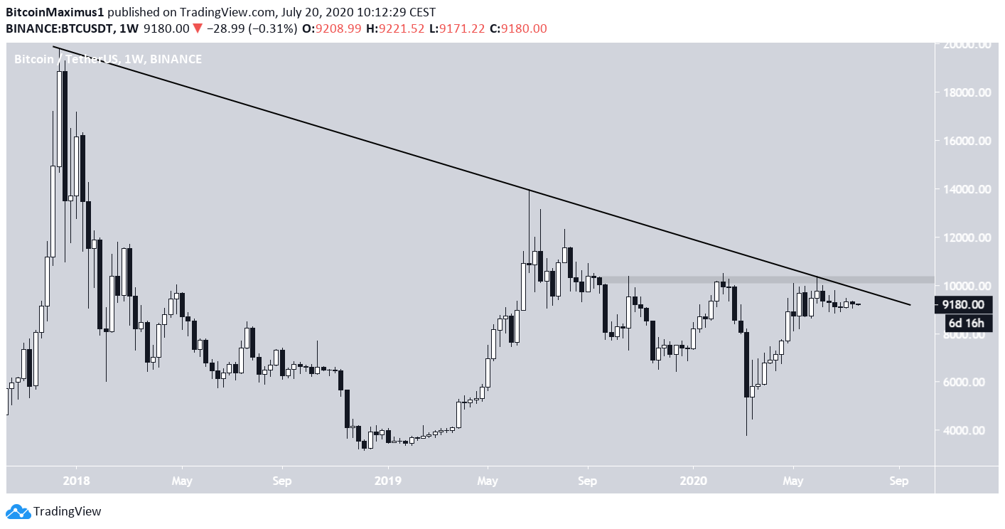 BTC Weekly Resistance