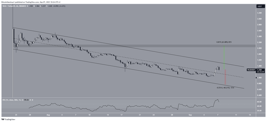 Worldcoin (WLD) Price Prediction