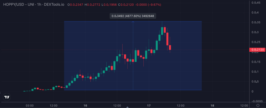 رسم بياني لسعر عملة Hoppy