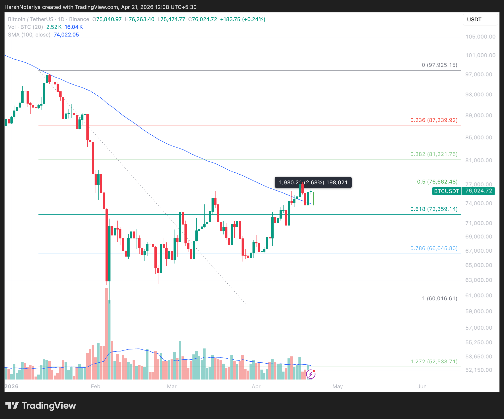 Bitcoin Price Analysis