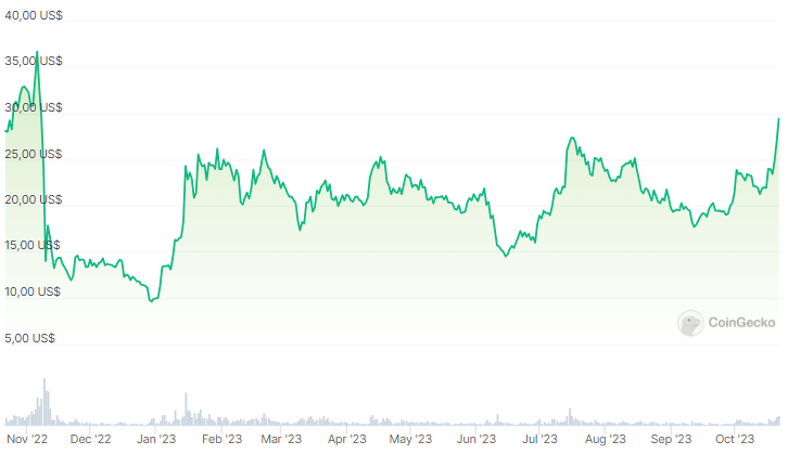 Precio de Solana (SOL) - 1 año. Fuente: CoinGecko