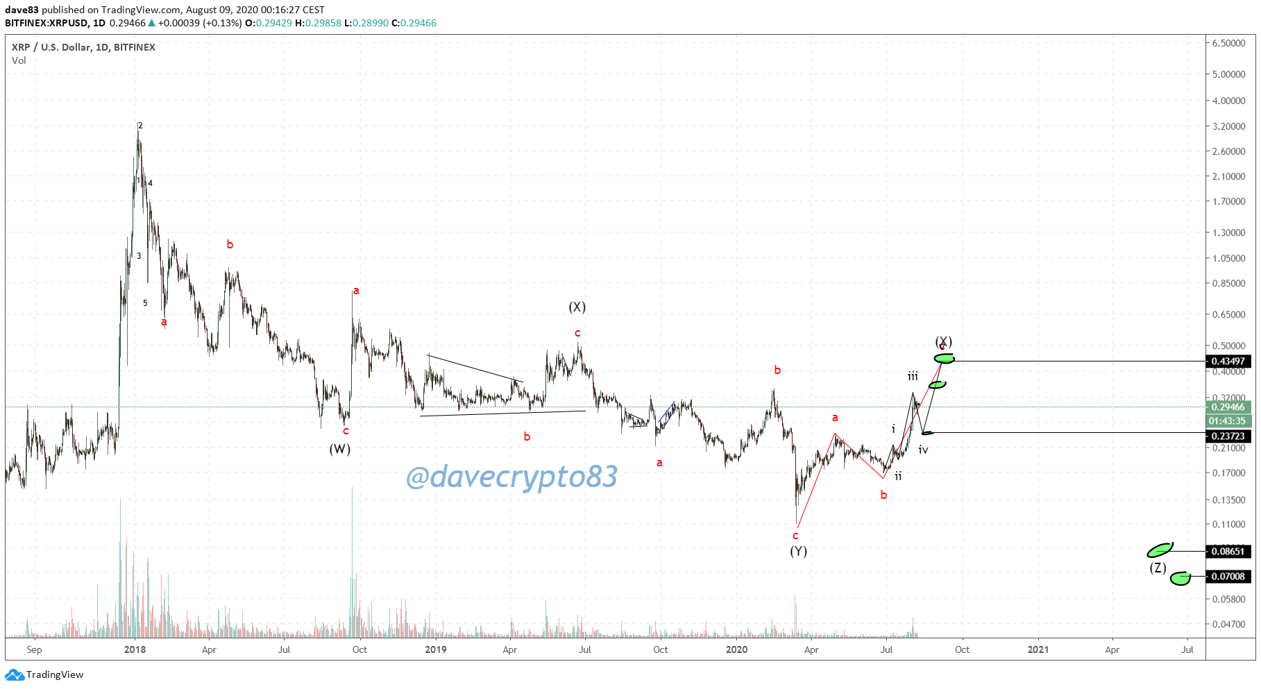 XRP Wave Count
