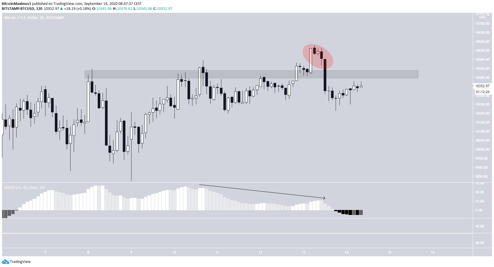 Bitcoin Deviation Above Range High
