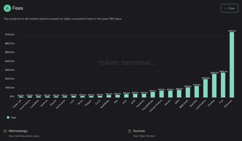 Principales proyectos cripto por tarifas de red: Token Terminal