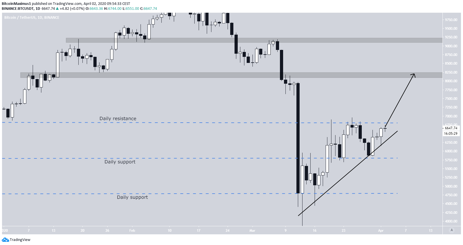 Bitocin Daily trading Range