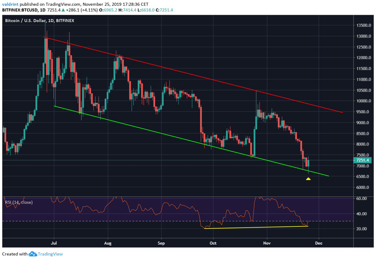 Bitcoin Descending Channel