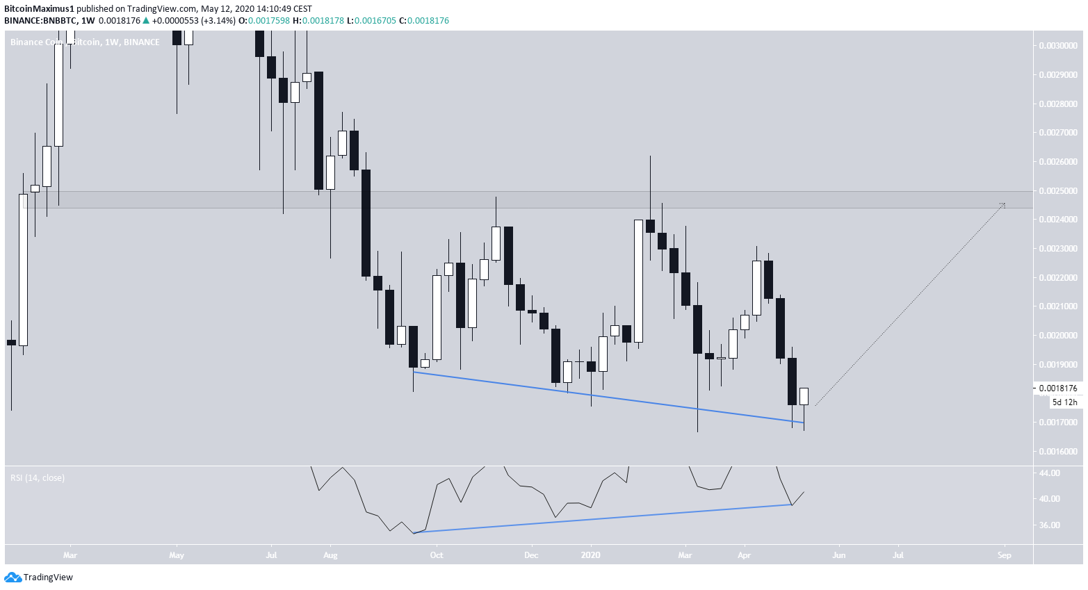 BNB Long-Term Movement