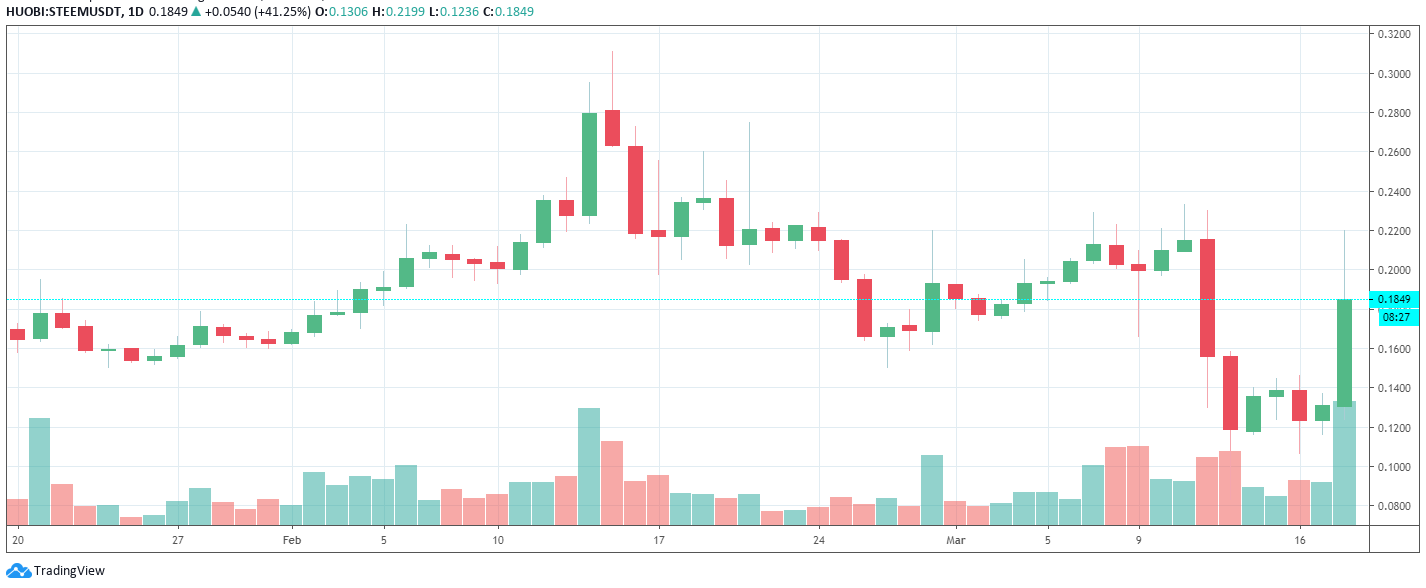 Evolución diaria de los precios de Steem. Imagen: Tradingview