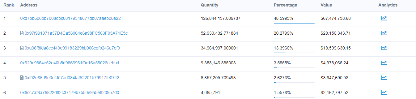 Các địa chỉ ví nắm giữ SRM coin