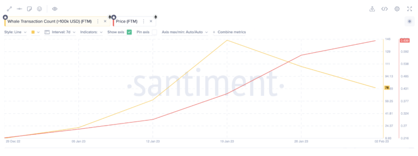 altcoin Fantom (FTM) Whale Transaction Count