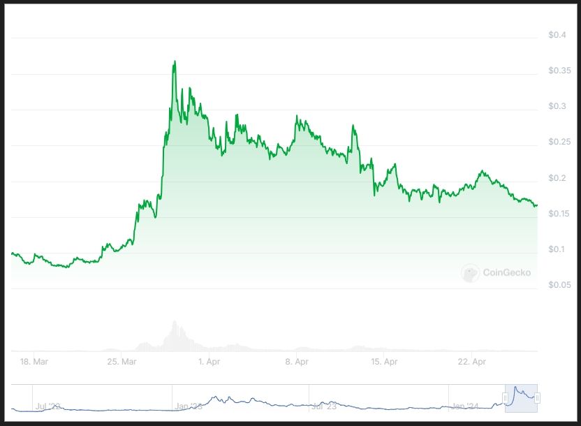 กราฟราคา VELO