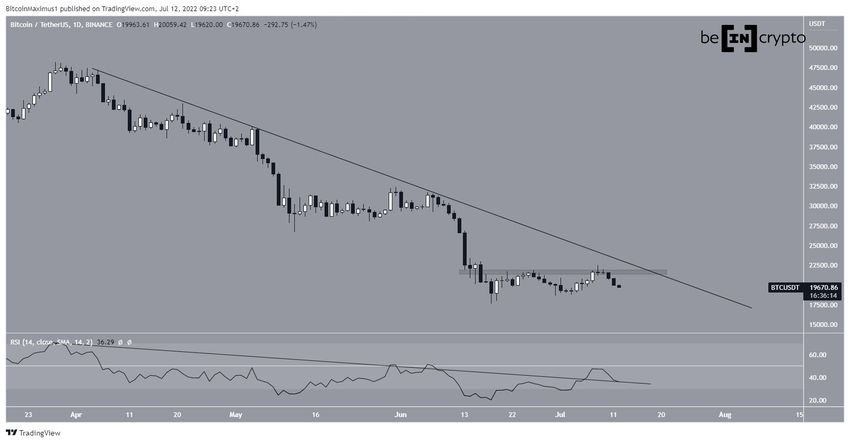 BTC direnç