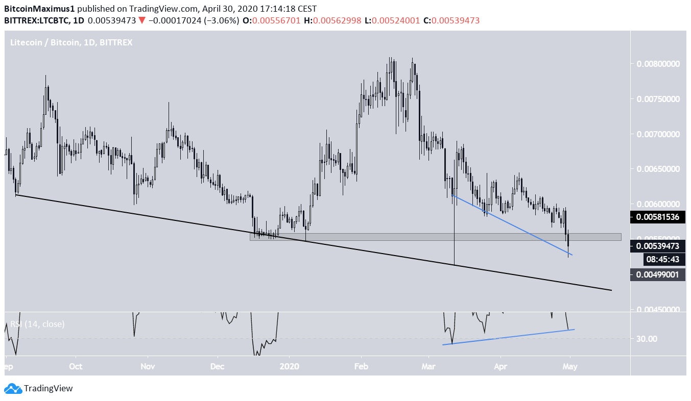 Litecoin Price Movement