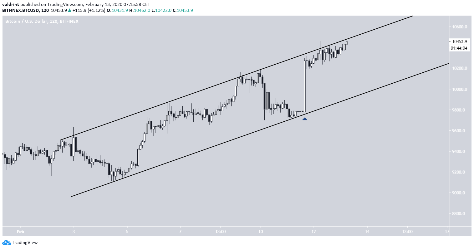 Bitcoin Ascending Channel
