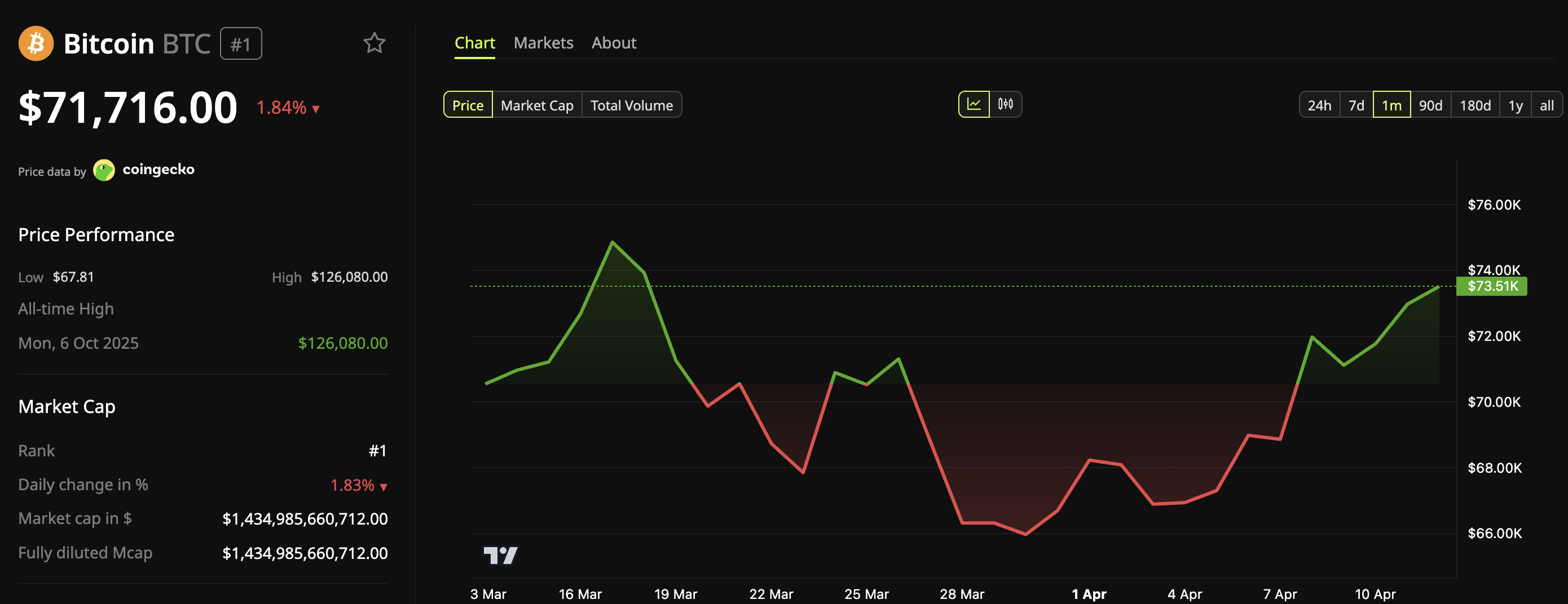 Bitcoin (BTC) Price Performance.