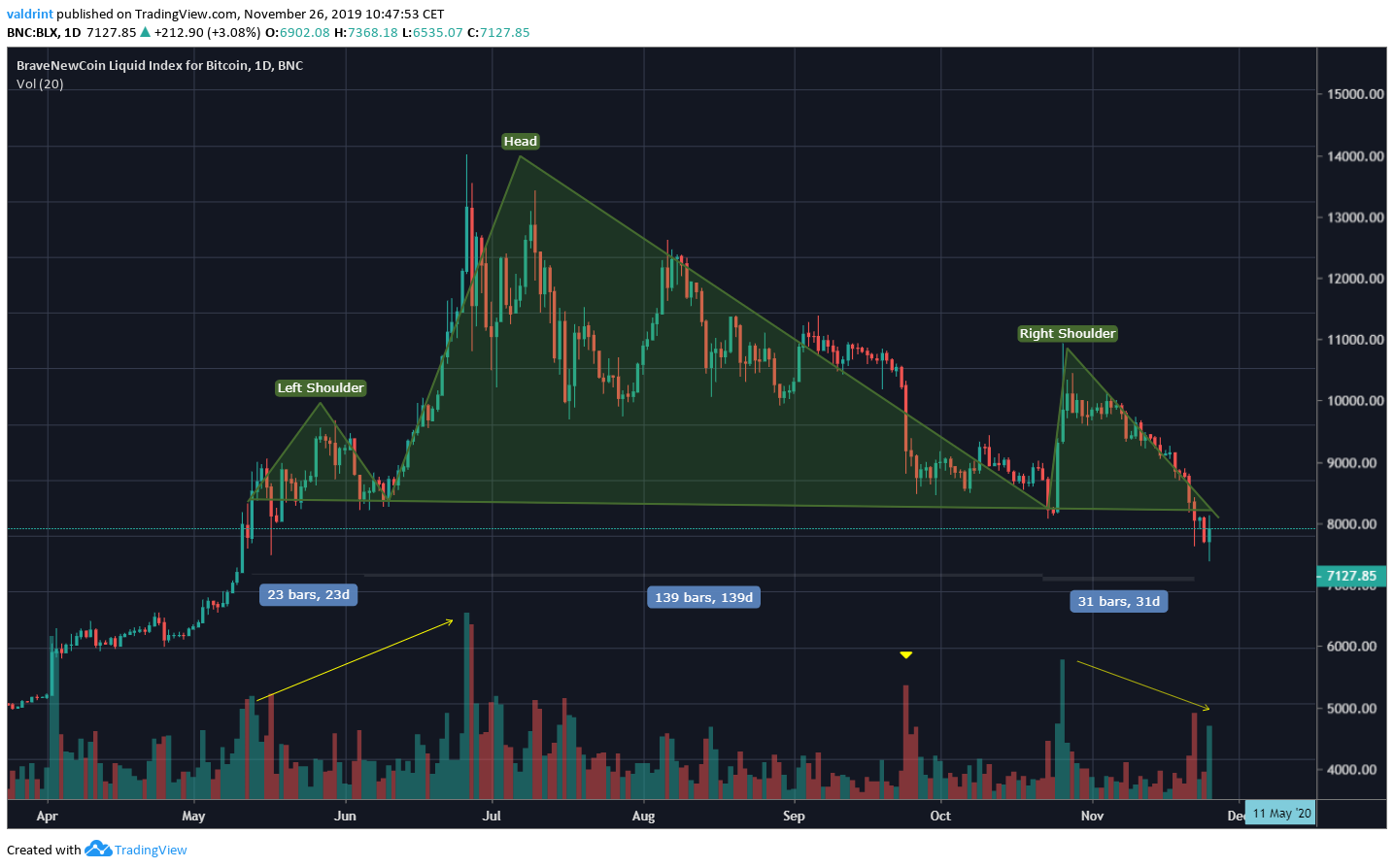 Bitcoin Head and Shoulders