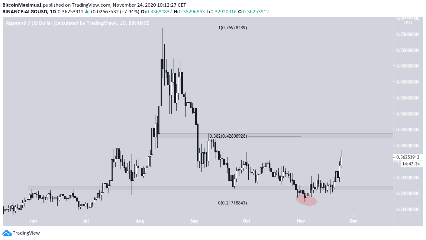 ALGO Deviation Below Range