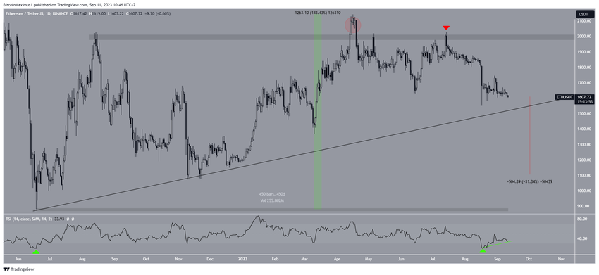 Ethereum (ETH) próxima do suporte crítico de longo prazo. E agora?