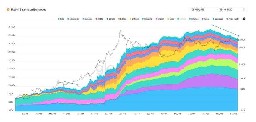 Bitcoin balance on spot exchanges on the decline