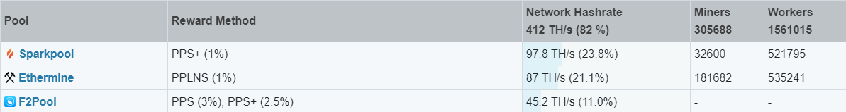 Ethereum майнинг-пулы хешрейт