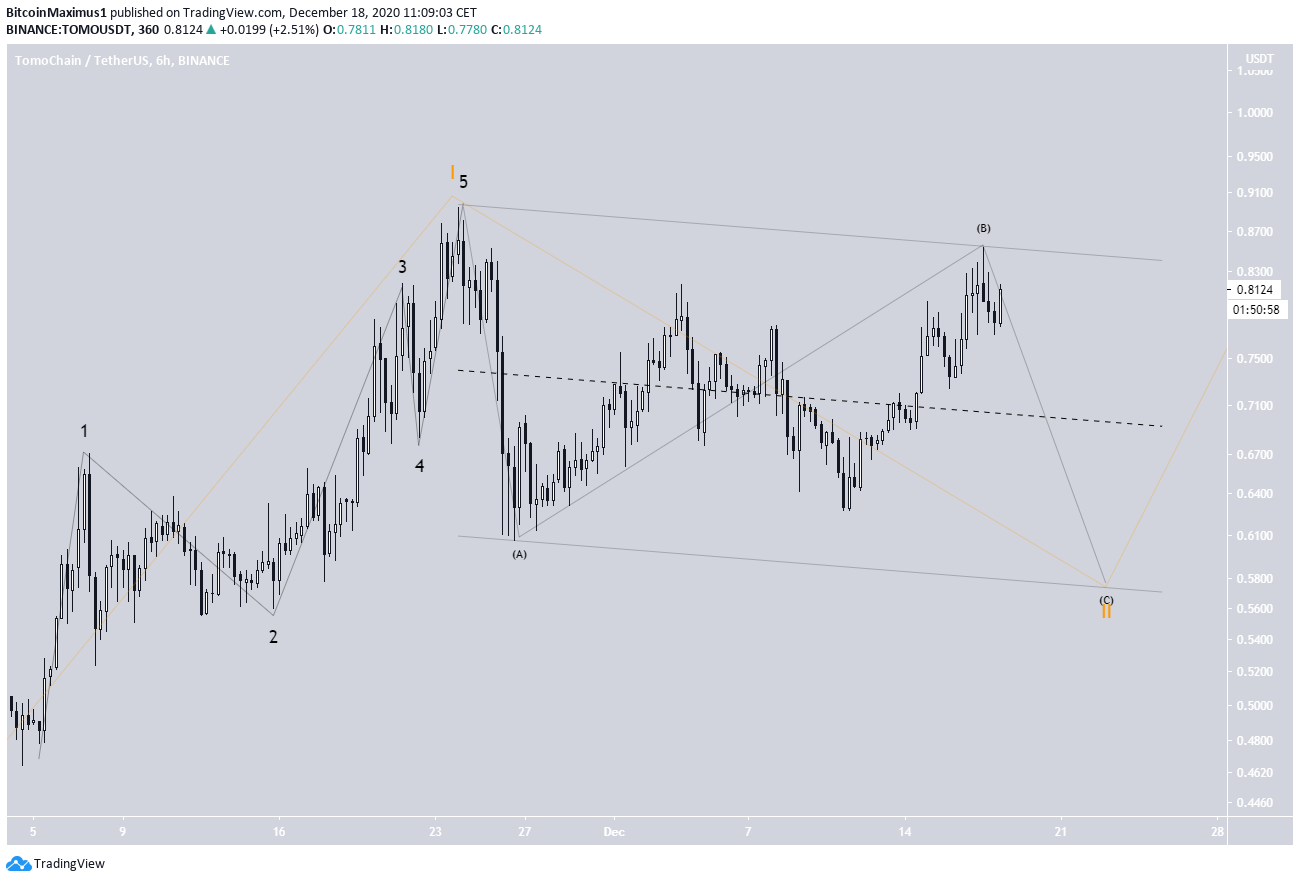 TOMO Short-Term Count