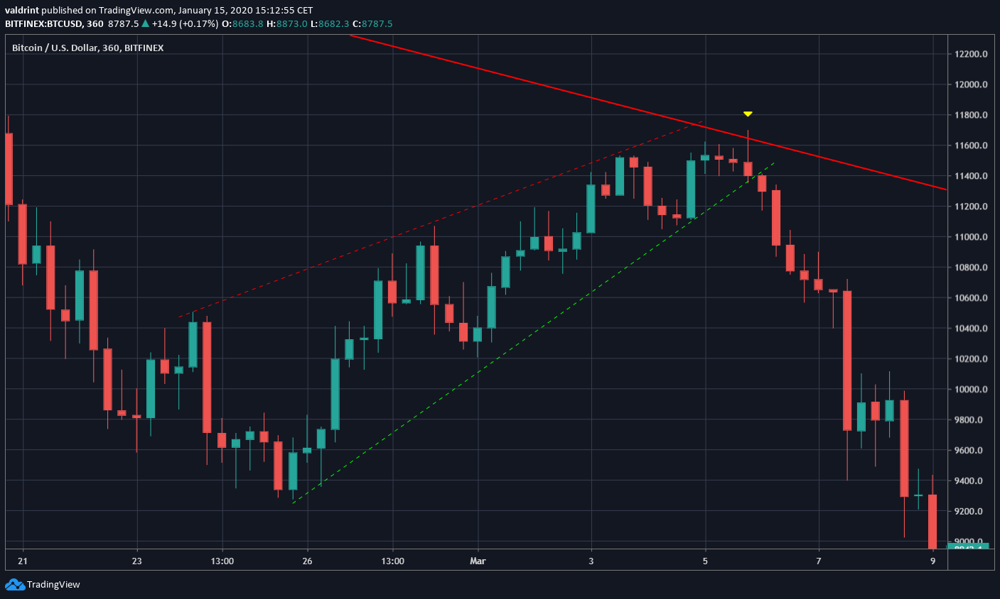 Bitcoin Previous Ascending Wedge