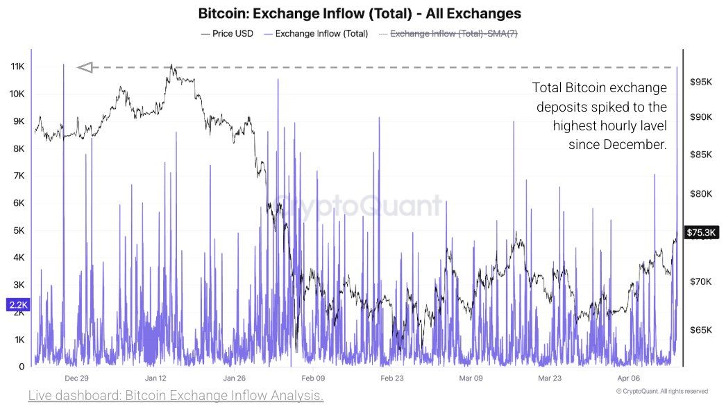 Bitcoin Exchange Flows