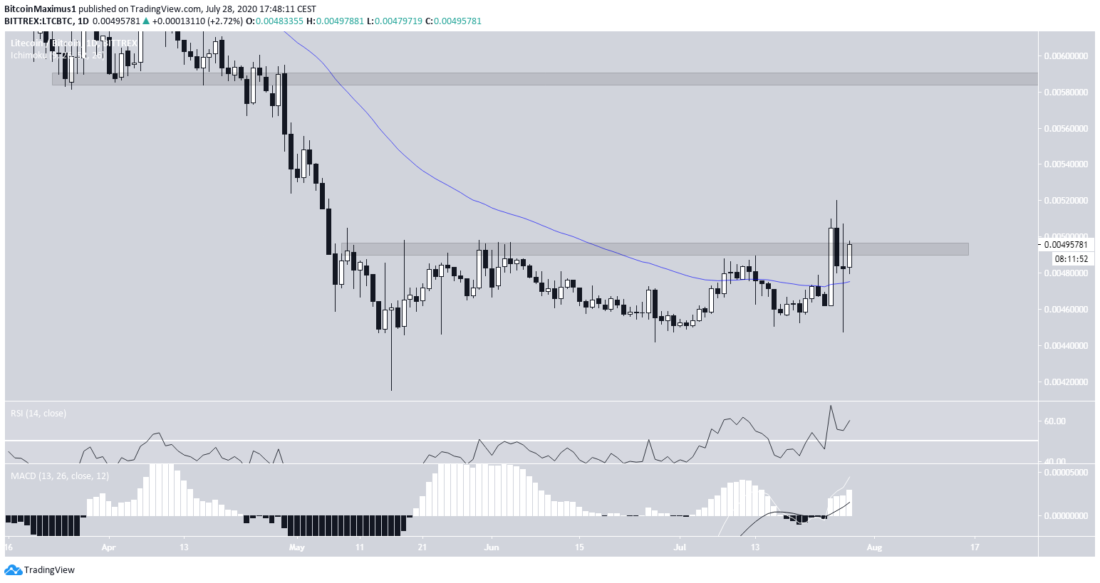 Litecoin (LTC) im 1-Tages-Chart