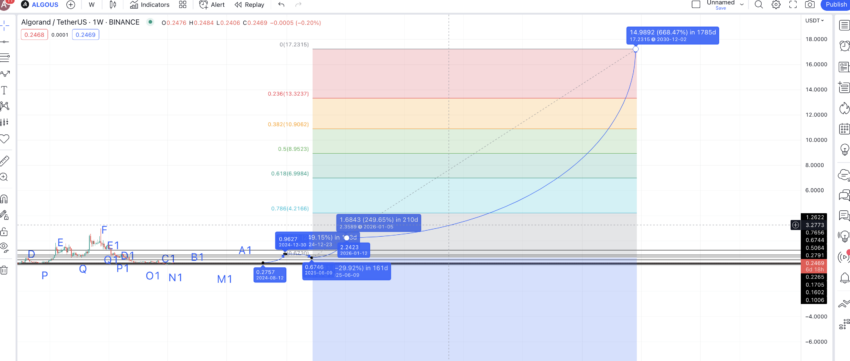 Dự báo giá Algorand (ALGO) năm 2030