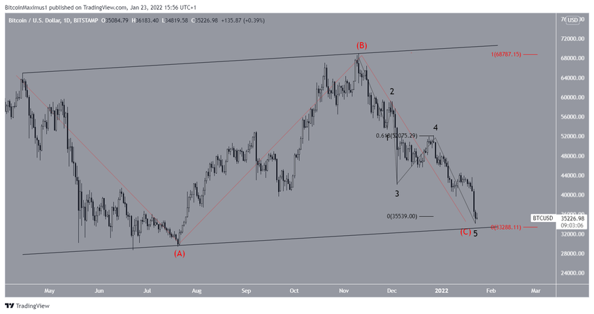 BTC Channel