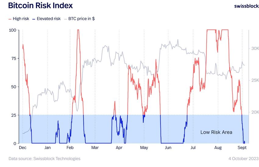 Bitcoin Risk Index 