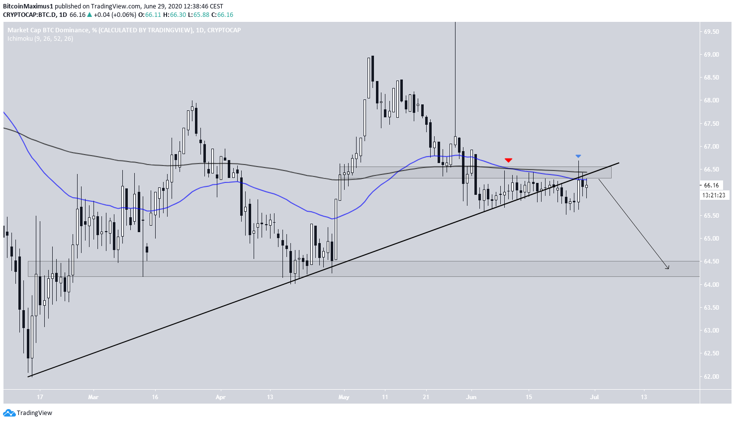 Bitcoin Dominance Long-Term Support