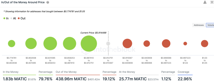 Polygon - obszary wsparcia i oporu