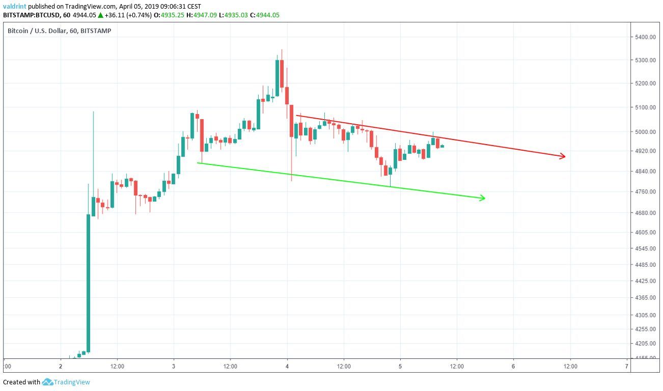 Bitcoin Descending Channel