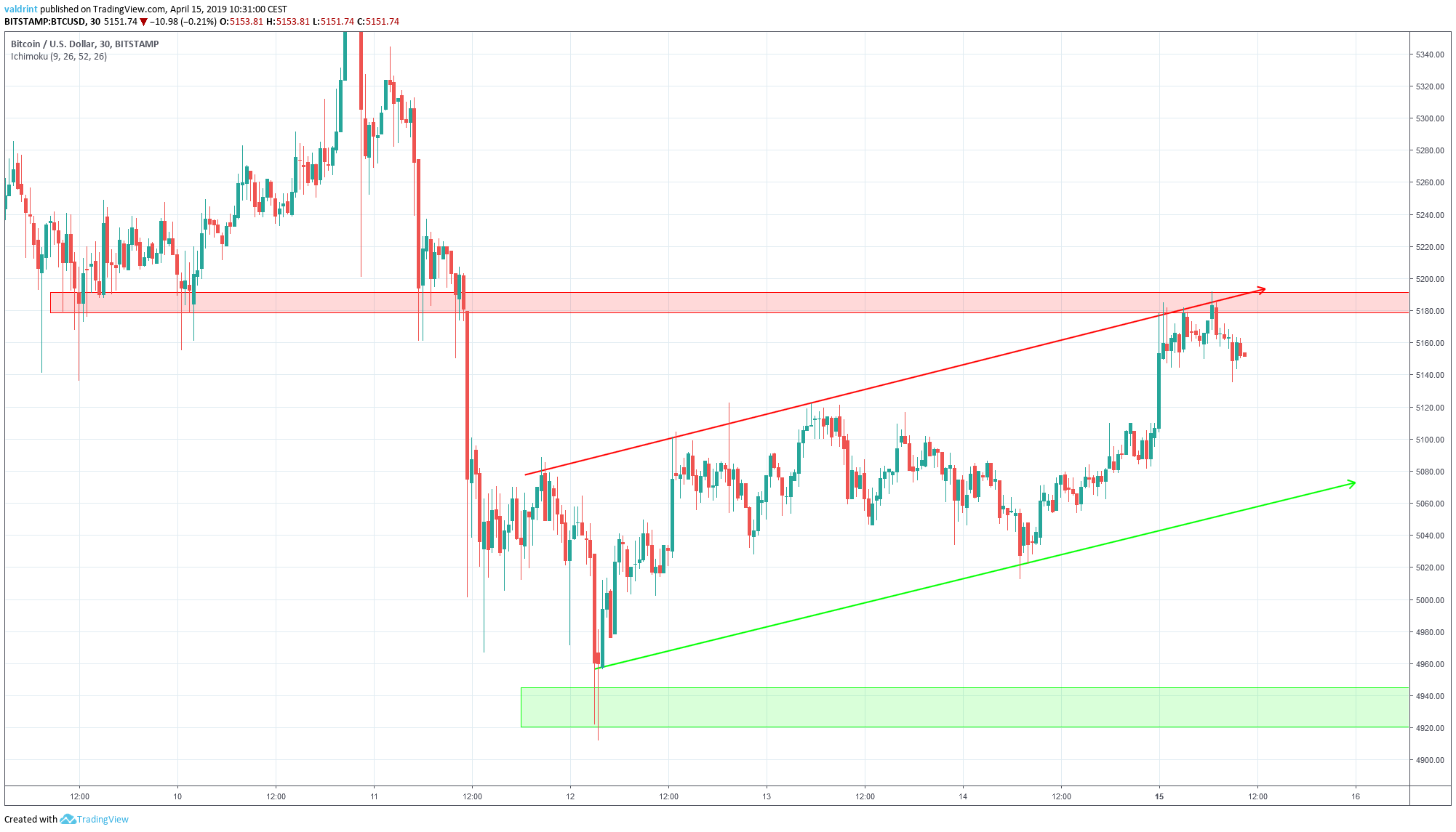 BTC Reversal