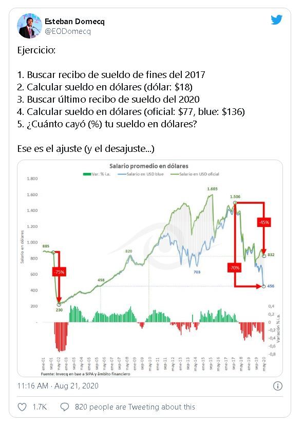Tweet del economista Esteban Domecq con el gráfico del salario de Argentina en el tiempo. Imagen: @EODomecq